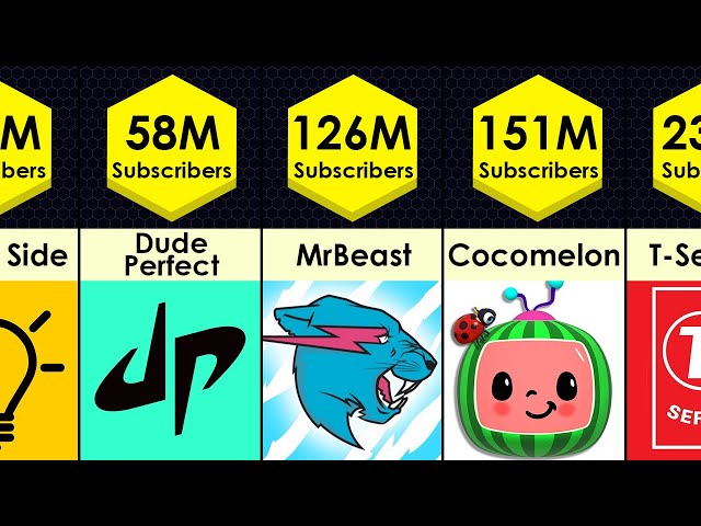 Which YouTube channels have the highest number of subscribers in 2023?
